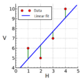 Linear least squares example.png